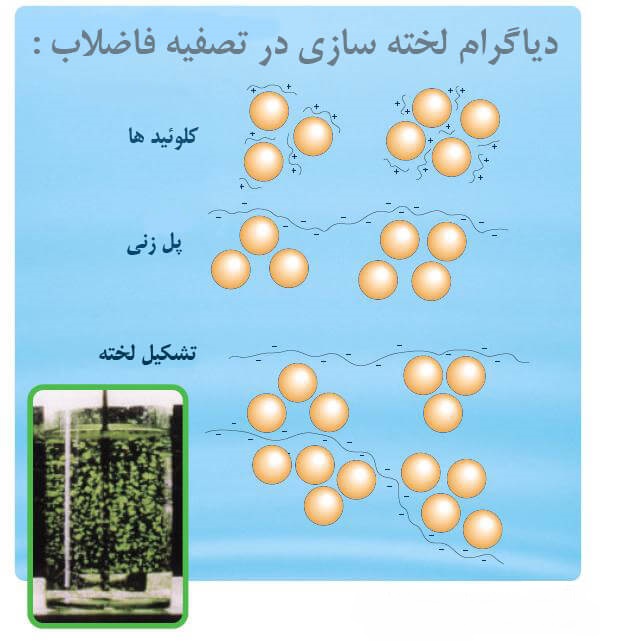حذف مواد جامد کلوئیدی حذف مواد جامد کلوئیدی