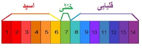 ۱۰ حقیقت درباره  اسید ها و باز ها