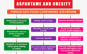 فواید مصرف آسپارتام در خوراکی ها و  نوشیدنی های مختلف