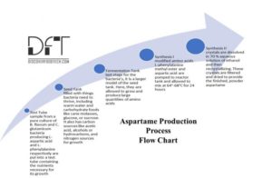 ترکیبات تشکیل دهنده آسپارتام چیست و چگونه تولید می شود؟